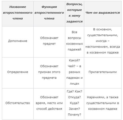 Русский язык второстепенные чл предложения