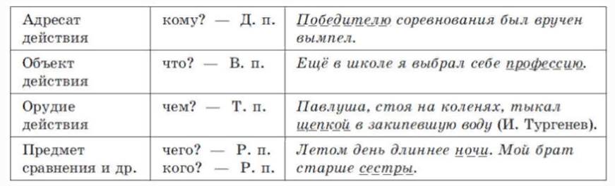 Русский язык второстепенные чл предложения
