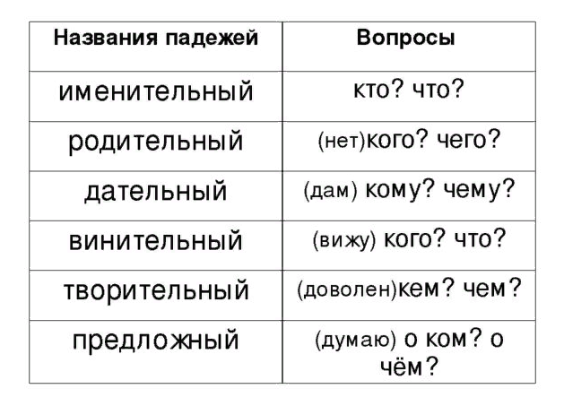 Русский язык предложения с падежами