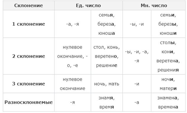 Русский язык количество падежей