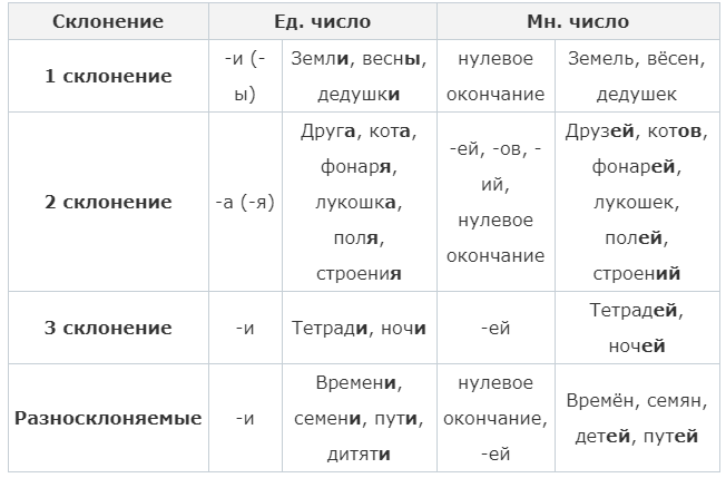 Родительный падеж предлоги русского языка