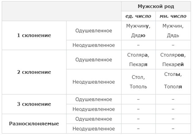 Русского языка таблица с вопросами