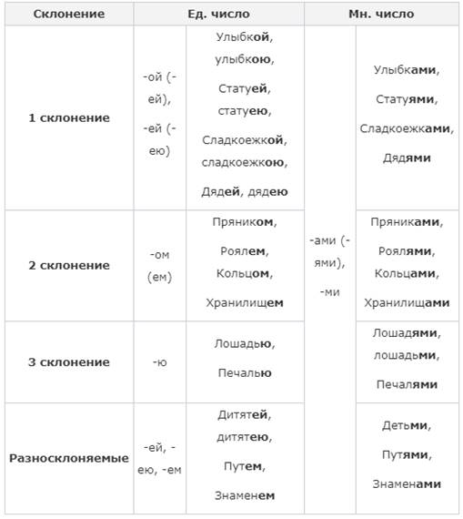 Предложно падежная система русского языка